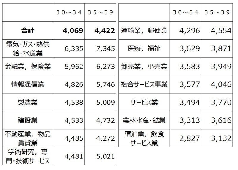 30代業種別の平均給与（千円）を30代前半の金額順にソートしたもの。 トップはやはり電気・ガス・熱供給・水道業で700万円超えも  出典：平成29年分 民間給与実態統計調査（国税庁）