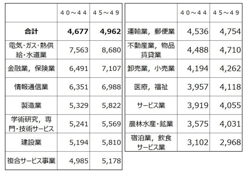 40代業種別の平均給与（千円）を40代前半の金額順にソートしたもの。 トップはやはり電気・ガス・熱供給・水道業でなんと850万円超えも  出典：平成29年分 民間給与実態統計調査（国税庁）