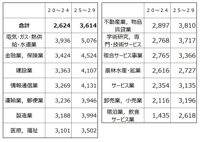 年収平均 20代平均給与業種別 出典：平成29年分 民間給与実態統計調査（国税庁）
