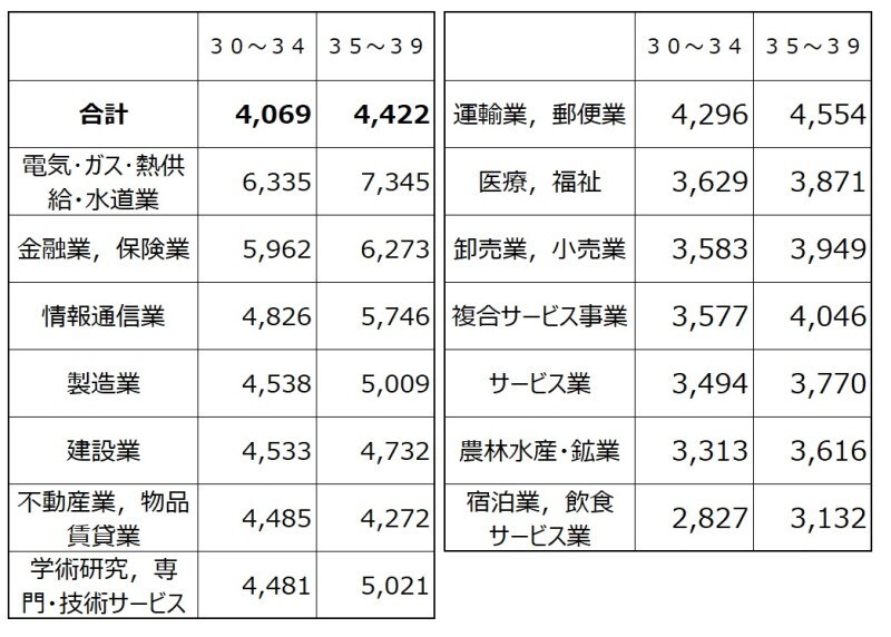 年収平均 30代平均給与業種別 出典：平成29年分 民間給与実態統計調査（国税庁）