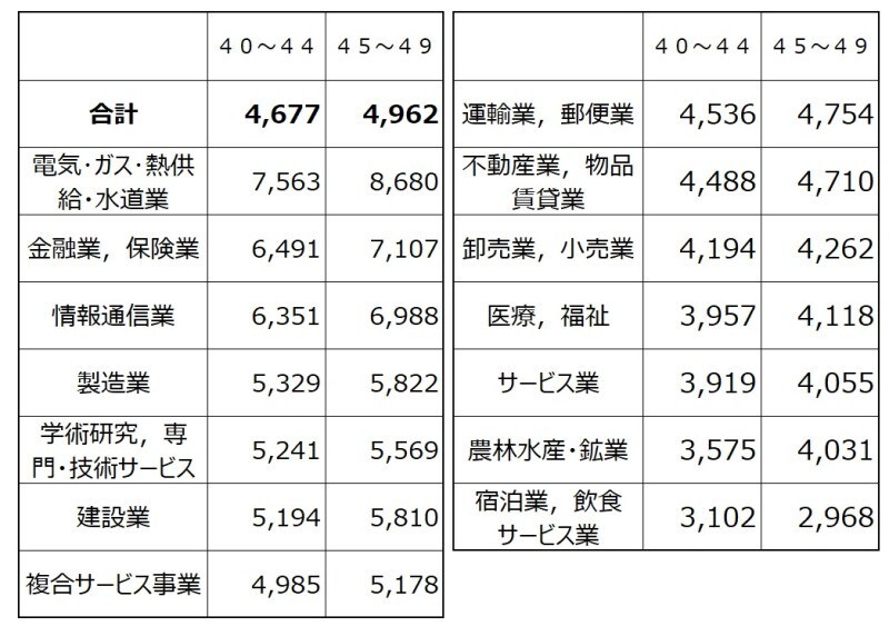 年収平均 40代平均給与業種別 出典：平成29年分 民間給与実態統計調査（国税庁）
