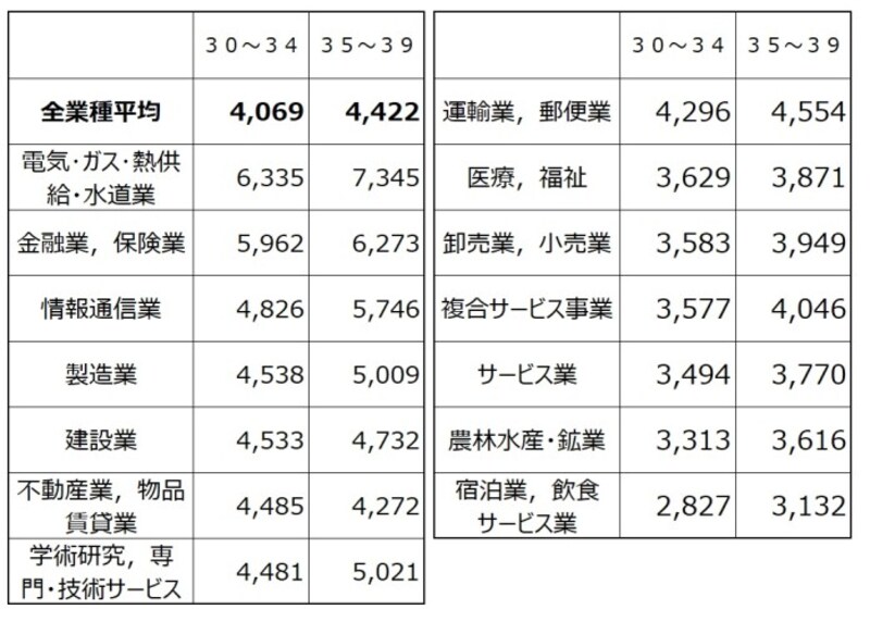 年収平均 30代平均給与業種別 出典:平成29年分 民間給与実態統計調査(国税庁)