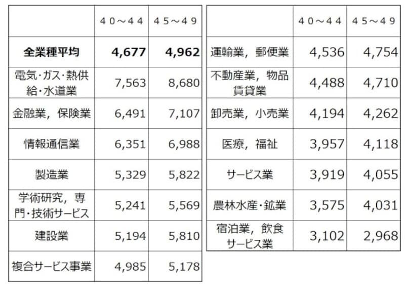 年収平均 40代平均給与業種別 出典:平成29年分 民間給与実態統計調査(国税庁)