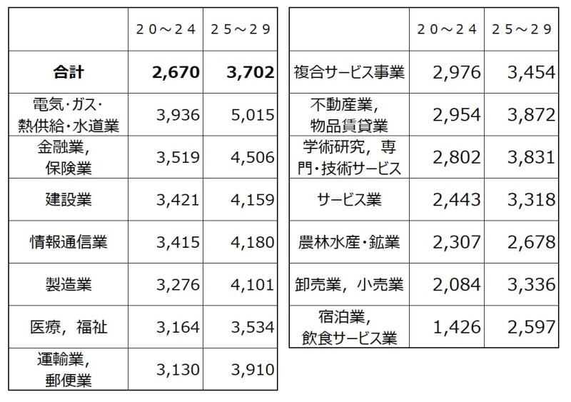 20代業種別の平均給与（千円）を20代前半の金額順にソートしたもの。 トップは電気・ガス・熱供給・水道業で400万円近くに 出典：平成30年分 民間給与実態統計調査（国税庁）