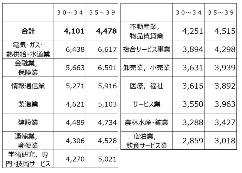 30代業種別の平均給与（千円）を30代前半の金額順にソートしたもの。 トップはやはり電気・ガス・熱供給・水道業で600万円超えも  出典：平成30年分 民間給与実態統計調査（国税庁）