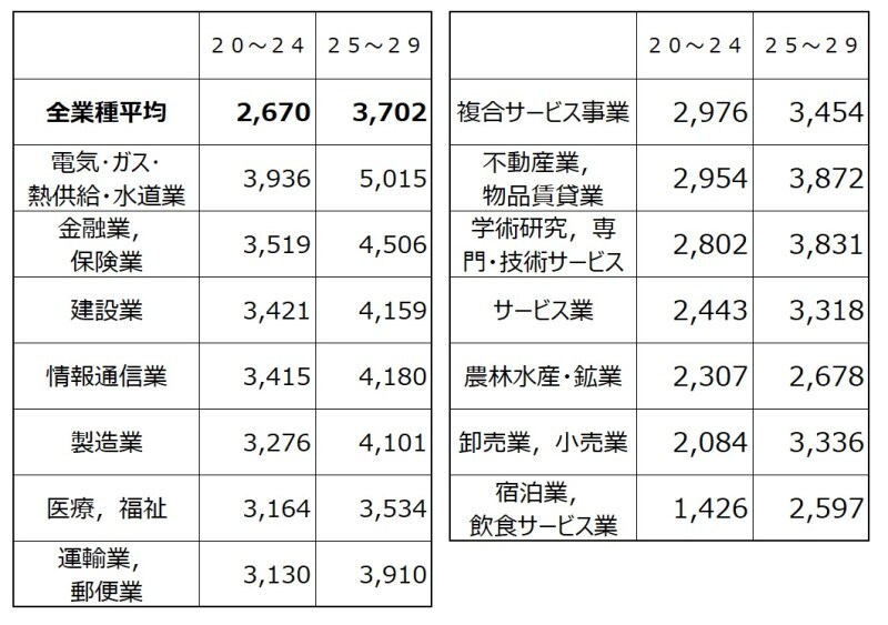 20代業種別の平均給与（千円）を20代前半の金額順にソートしたもの。 トップは電気・ガス・熱供給・水道業で400万円近くに 出典：平成30年分 民間給与実態統計調査（国税庁）