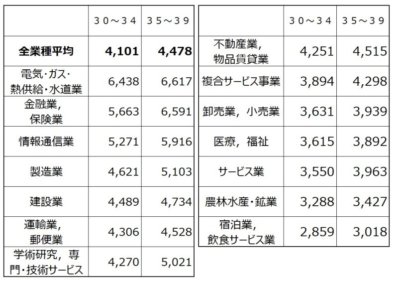 30代業種別の平均給与（千円）を30代前半の金額順にソートしたもの。 トップはやはり電気・ガス・熱供給・水道業で600万円超えも 出典：平成30年分 民間給与実態統計調査（国税庁）       
