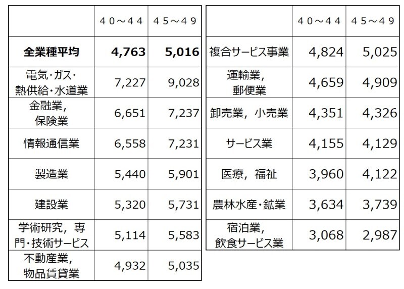 40代業種別の平均給与（千円）を40代前半の金額順にソートしたもの。 トップはやはり電気・ガス・熱供給・水道業でなんと900万円超えも  出典：平成30年分 民間給与実態統計調査（国税庁）