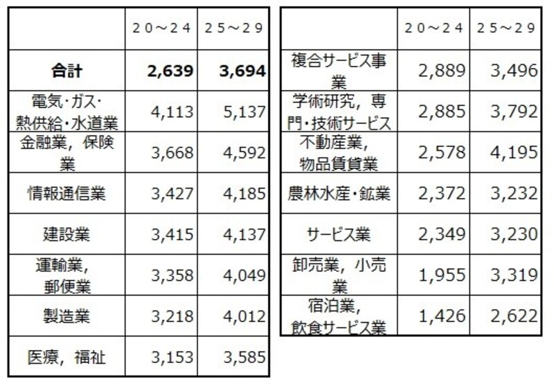 20代業種別の平均給与（千円）を20代前半の金額順にソートしたもの。 トップは電気・ガス・熱供給・水道業で400万円以上 出典：令和元年分 民間給与実態統計調査（国税庁）