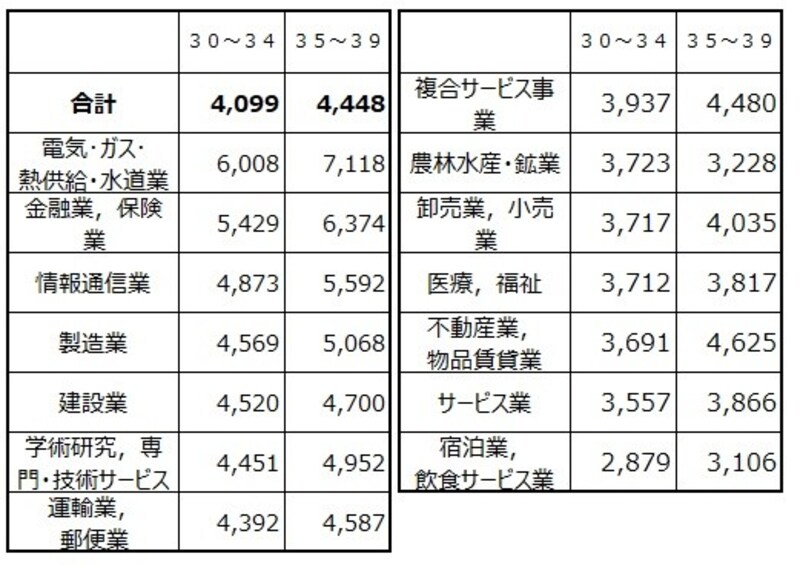 30代業種別の平均給与（千円）を30代前半の金額順にソートしたもの。 トップはやはり電気・ガス・熱供給・水道業で600万円超えも 出典：令和元年分 民間給与実態統計調査（国税庁） 