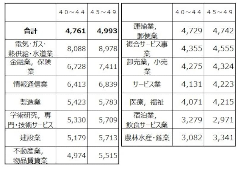 40代業種別の平均給与（千円）を40代前半の金額順にソートしたもの。 トップはやはり電気・ガス・熱供給・水道業でなんと900万円目前  出典：令和元年分 民間給与実態統計調査（国税庁）