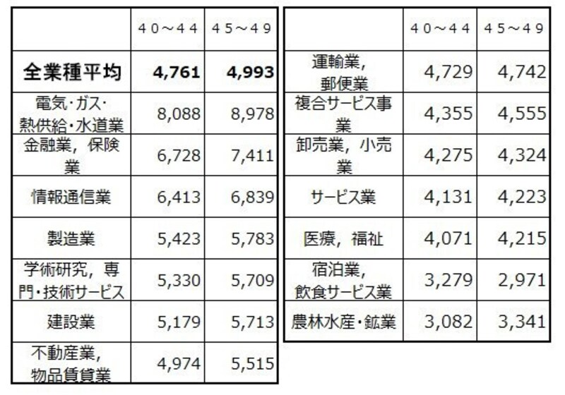40代業種別の平均給与（千円）を40代前半の金額順にソートしたもの。 トップはやはり電気・ガス・熱供給・水道業でなんと900万円目前  出典：令和元年分 民間給与実態統計調査（国税庁）