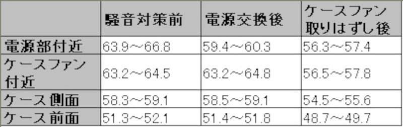 PC 静音化の成果