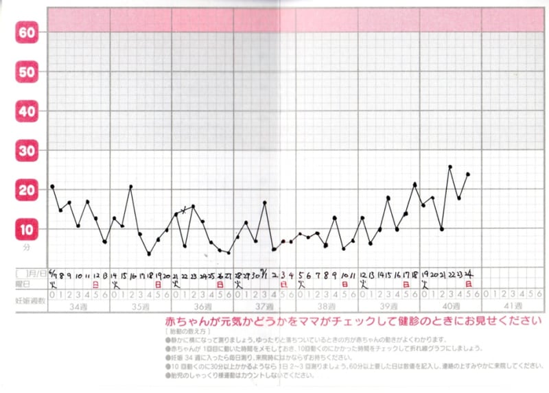 正常な胎動カウントのグラフ・表 胎児のしゃっくり様運動はカウントしない