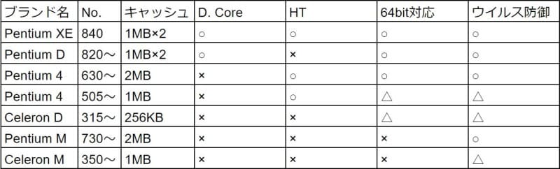 Windows,WindowsXP,Celeron,セレロン,Pentium,4,CPU,AMD,Intel,インテル,Athlon64,アスロン,Athlon64,X2,Celeron,D,Sempron,センプロン,ペンティアム,Pentium,D