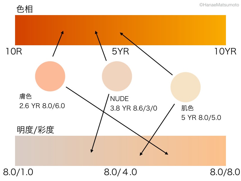 「肌色」「膚色」「NUDE」の色相、明度/彩度の違いを示すと？