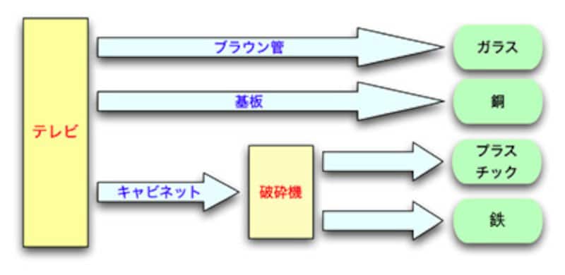 テレビのリサイクル