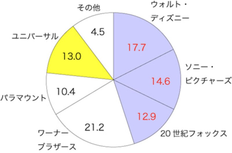 映画大手のDVD販売額