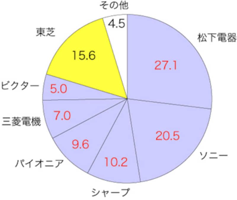 DVDレコーダー出荷実績
