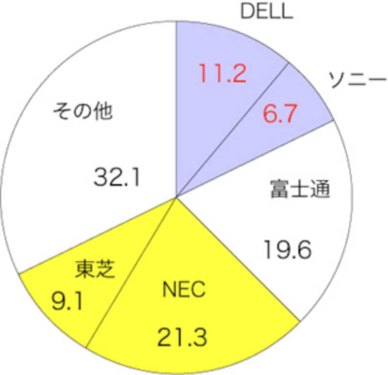 PC出荷実績
