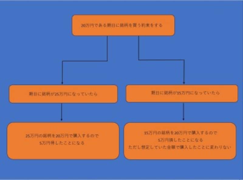 先物取引の基本的な仕組みの例