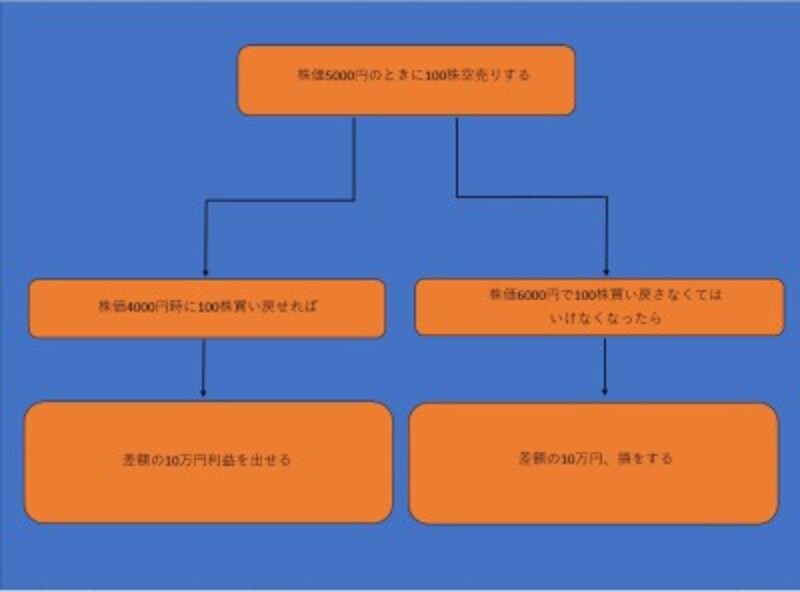 空売りの基本的な仕組みの例