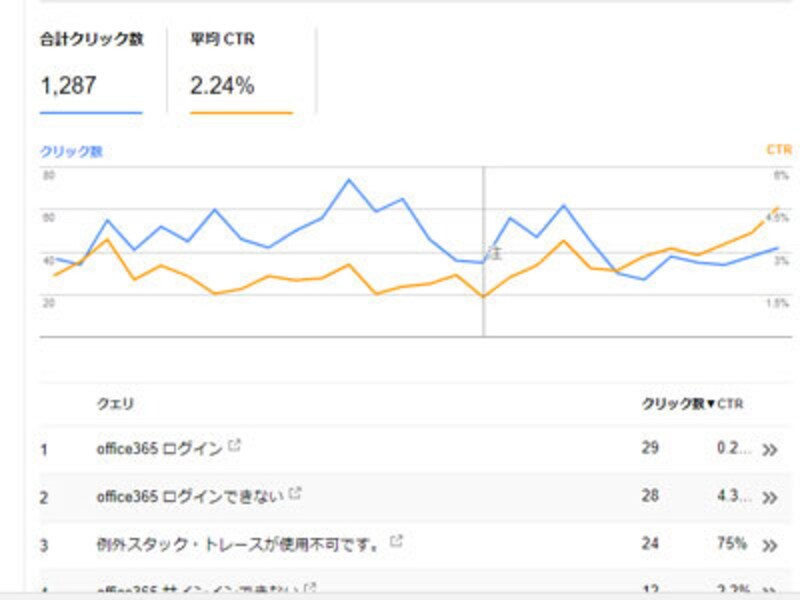 CTR クリック率 Googleサーチコンソール