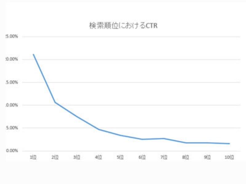 CTR　クリック率　検索順位　影響　SEO