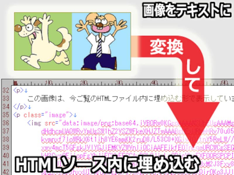 Base64で画像をテキストデータに変換することで、imgタグのdata-src属性値に直接画像データを挿入することもできる