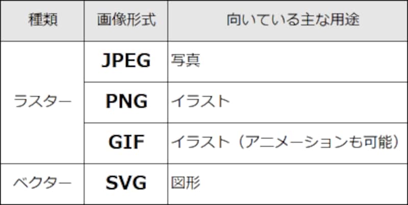 代表的なブラウザが共通して表示可能な画像形式の例