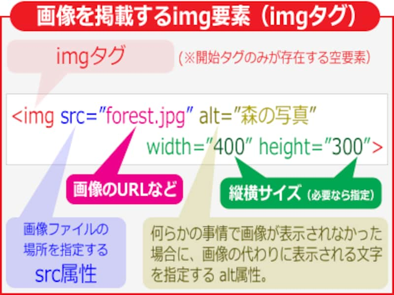 imgタグは、src属性に画像のURLを指定し、alt属性に代替文字を指定して使う。必要に応じてwidth属性やheight属性など、その他の属性も付加できる