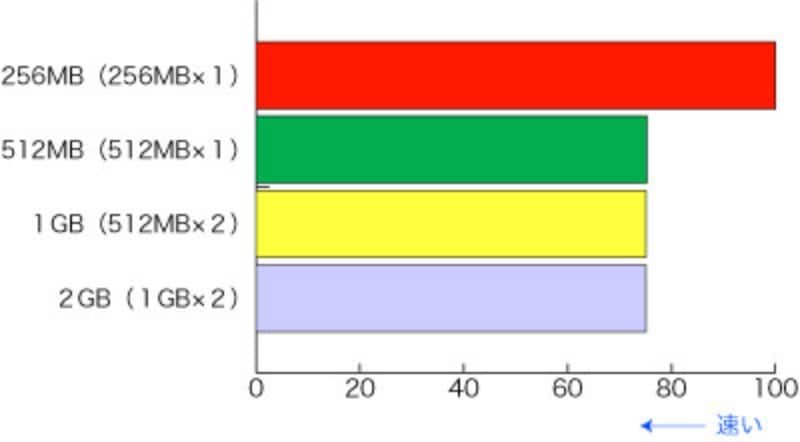 メモリを増設すると効果はあるか