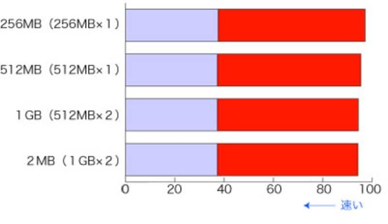 メモリを増設すると効果はあるか