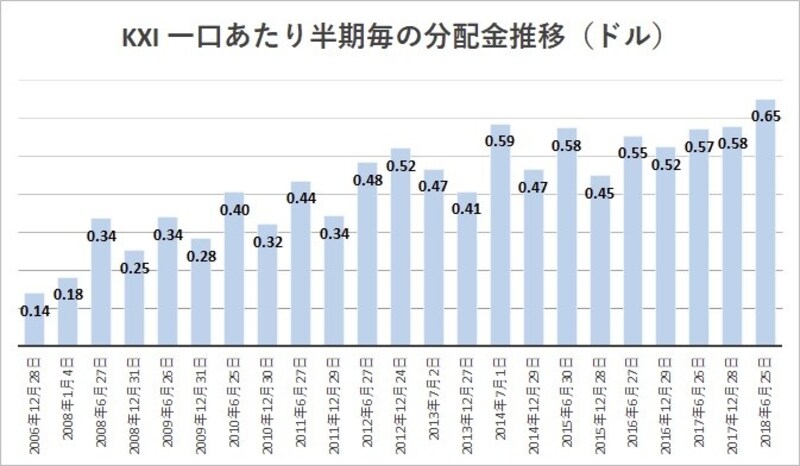 直近の分配金を年率換算すると2.97％の利回りとなります