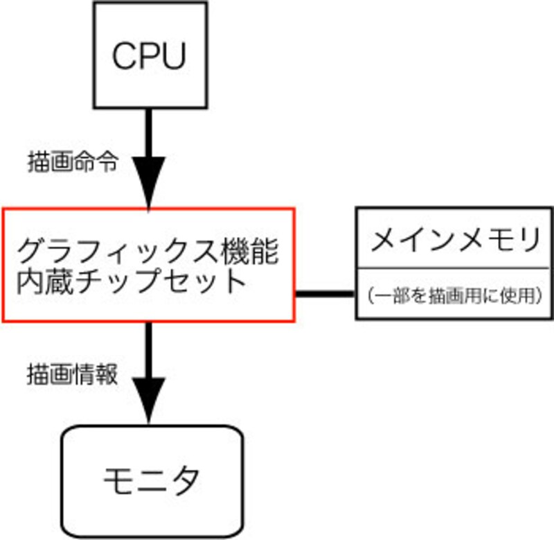 内蔵グラフィックスの仕組み