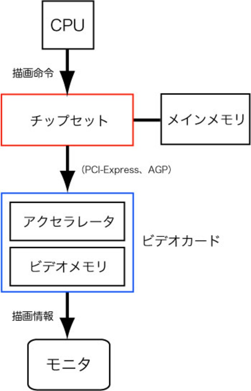 ビデオカードの仕組み