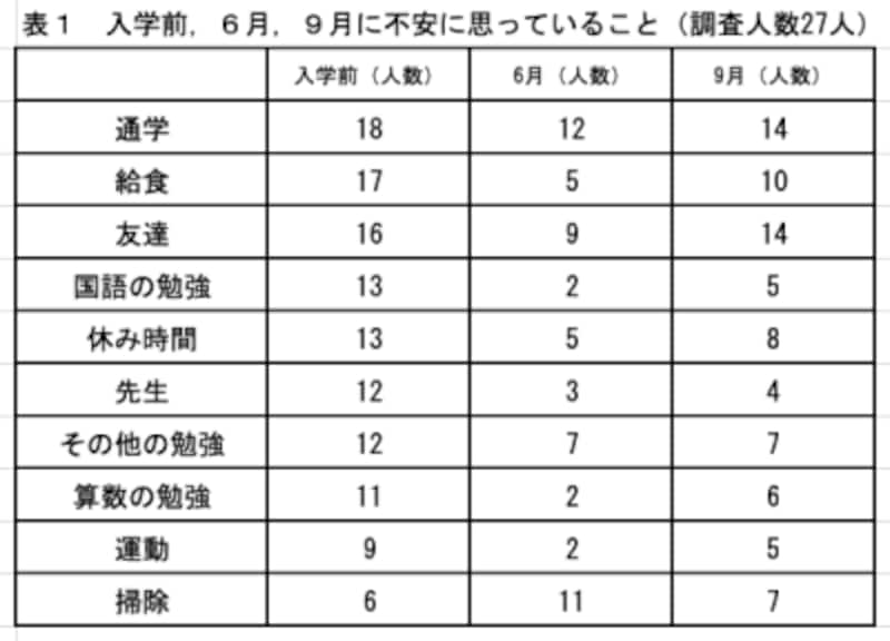 小1プロブレムとは 学校に馴染めない原因と家庭での対策3つ 小学校 all about