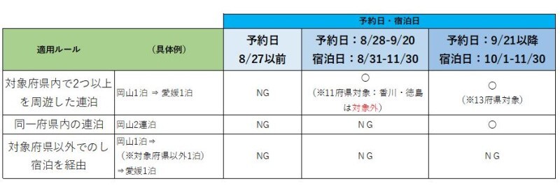 13府県ふっこう周遊割,適用ルール