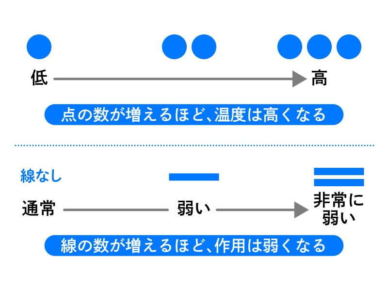 新・洗濯表示:点と線の意味