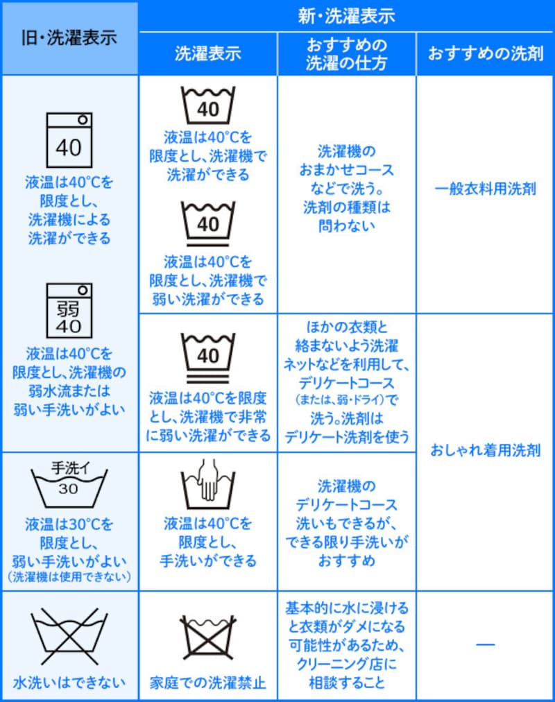 「家庭洗濯」の洗濯表示について、新旧を比較。桶マークの中の数字は、液温の限度を示しています
