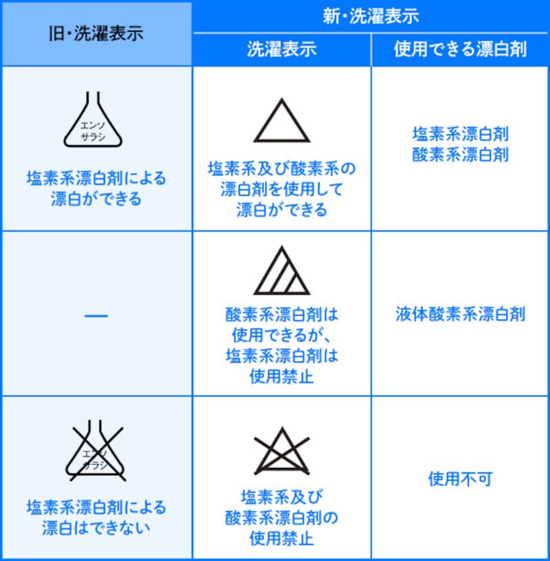「漂白剤」の洗濯表示について、新旧を比較