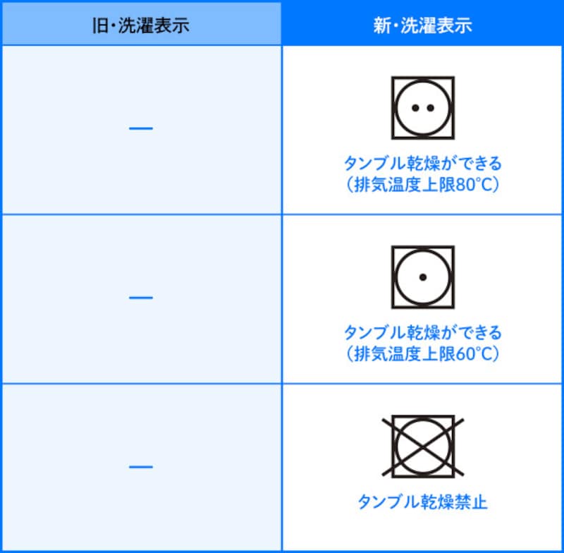 「タンブル乾燥」の洗濯表示
