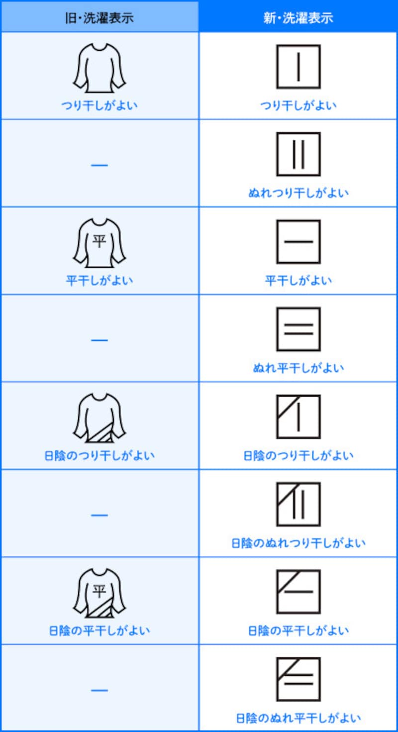 「自然乾燥」の洗濯表示について、新旧を比較