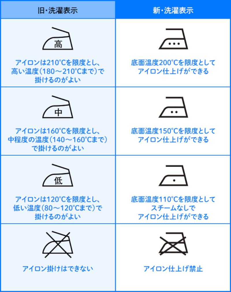 「アイロン」の洗濯表示について、新旧を比較