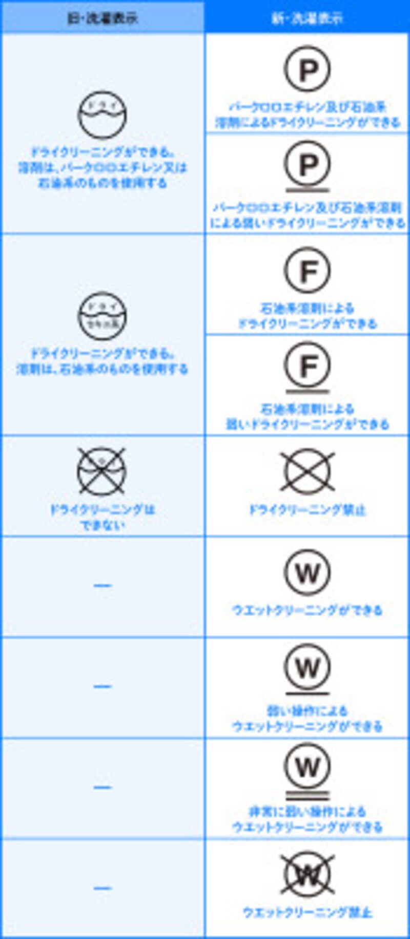 新 洗濯表示が簡単に読める 旧表示も合わせて解説 洗濯 All About