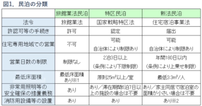 図1.民泊の種類表組