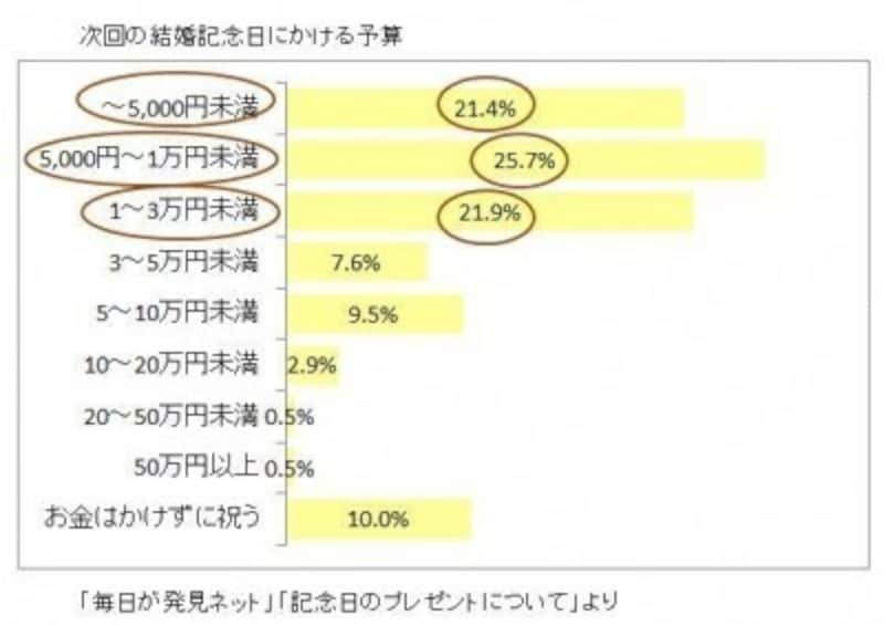 結婚記念日に何をする 夫婦での祝い方 数え方 贈り物の相場 結婚式 披露宴の準備 All About
