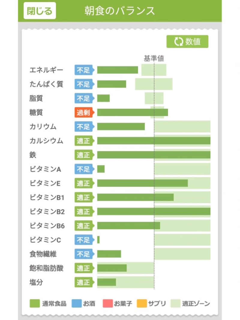 「あすけん」の画面：カロリーだけでなく、14種類の栄養素の摂取量が表示されます