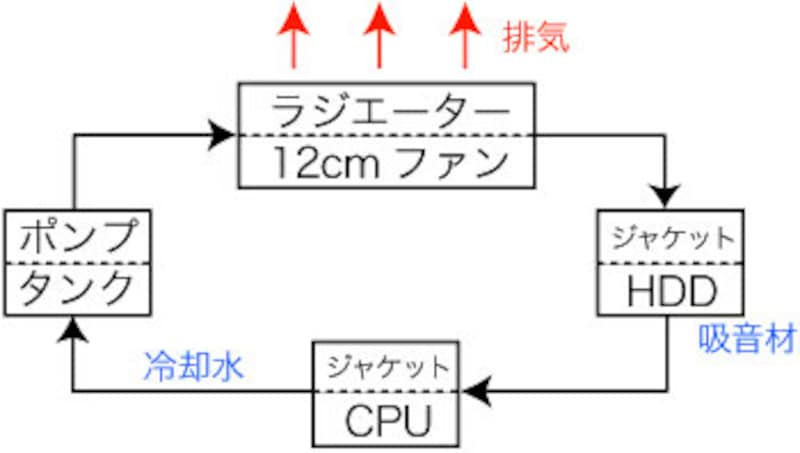 水冷システムの仕組み