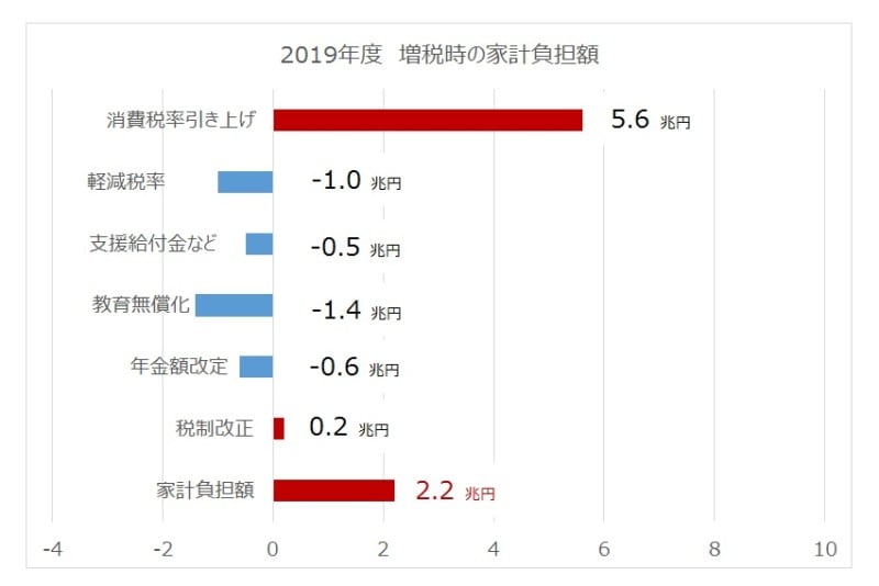 日銀展望レポート(2018年4月)より作成。2019年度増税時の家計負担額